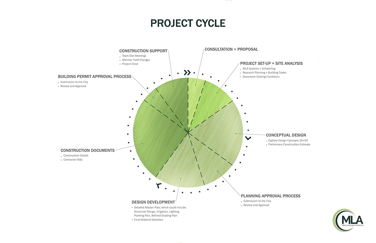 MLA Landscape Architecture project cycle